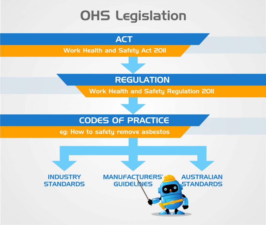 OHS Legislation Explained SafeWorkPro